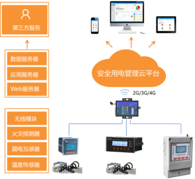 淺談電氣防火保護器在地下商場的應用與軟件開發